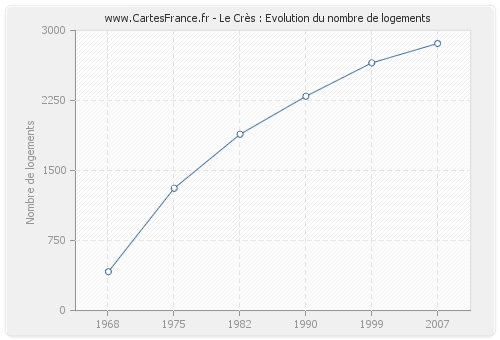 Le Crès : Evolution du nombre de logements